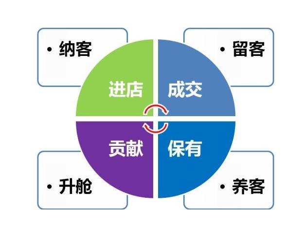 二、增加商品寬度留住客流