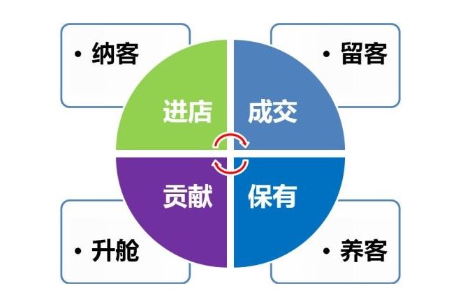 廣州美業(yè)拓客鎖客該怎么做，拓客方法又有哪些